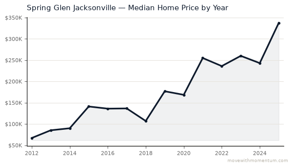 Spring Glen Jacksonville median home price history from 2012 to 2025, chart by Momentum Realty