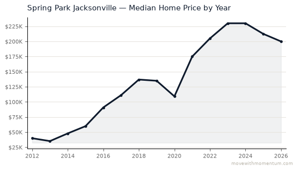 Spring Park Jacksonville median home price history from 2012 to 2026, chart by Momentum Realty