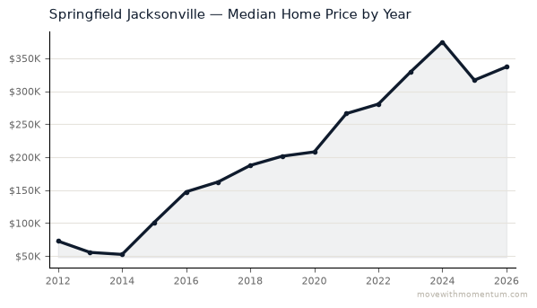 Springfield Jacksonville median home price history from 2012 to 2026, chart by Momentum Realty