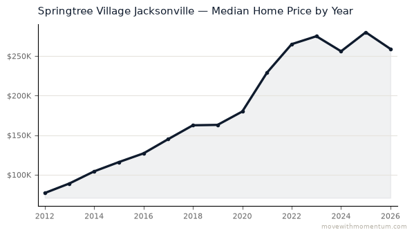 Springtree Village Jacksonville median home price history from 2012 to 2026, chart by Momentum Realty