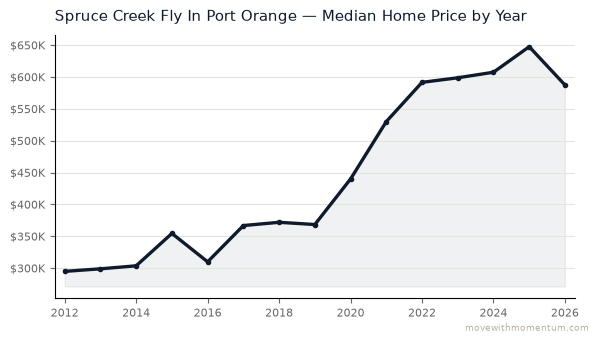 Spruce Creek Fly In Port Orange median home price history from 2012 to 2026, chart by Momentum Realty