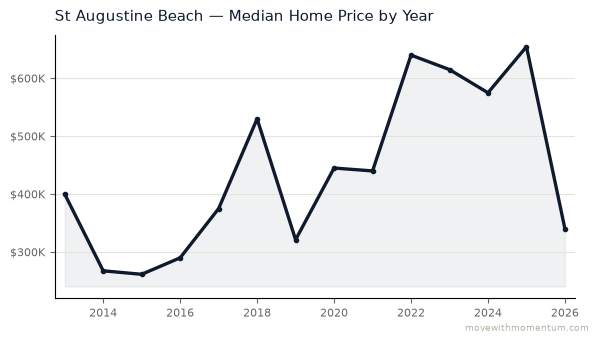 St Augustine Beach median home price history from 2013 to 2026, chart by Momentum Realty