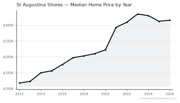 St Augustine Shores median home price history from 2012 to 2026, chart by Momentum Realty