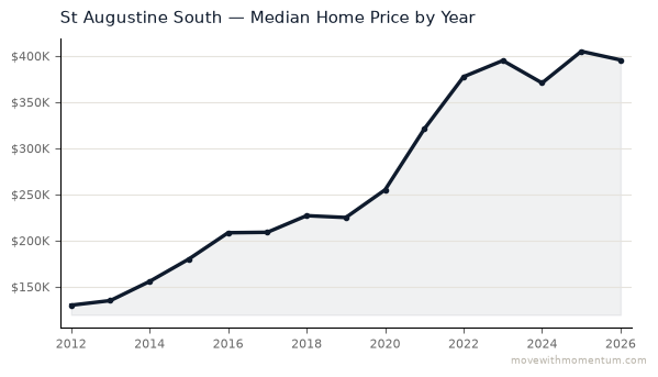 St Augustine South median home price history from 2012 to 2026, chart by Momentum Realty