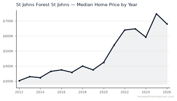 St Johns Forest St Johns median home price history from 2012 to 2026, chart by Momentum Realty