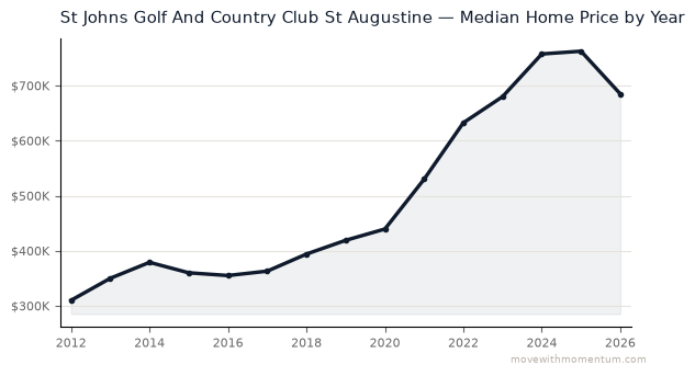St Johns Golf And Country Club St Augustine median home price history from 2012 to 2026, chart by Momentum Realty