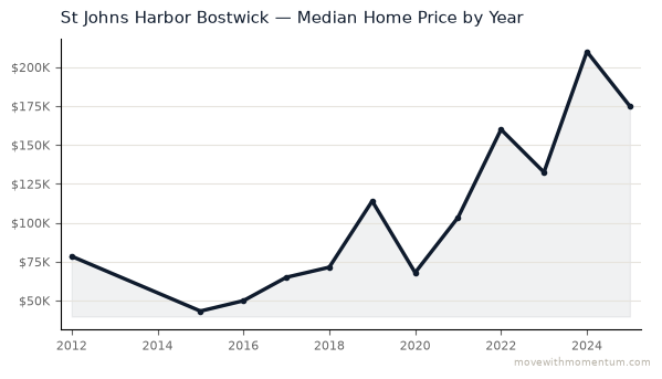 St Johns Harbor Bostwick median home price history from 2012 to 2025, chart by Momentum Realty