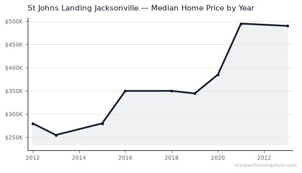 St Johns Landing Jacksonville median home price history from 2012 to 2023, chart by Momentum Realty