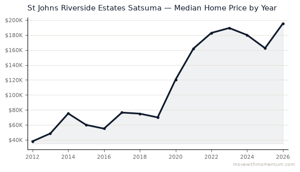 St Johns Riverside Estates Satsuma median home price history from 2012 to 2026, chart by Momentum Realty