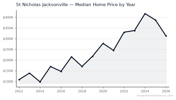 St Nicholas Jacksonville median home price history from 2012 to 2026, chart by Momentum Realty