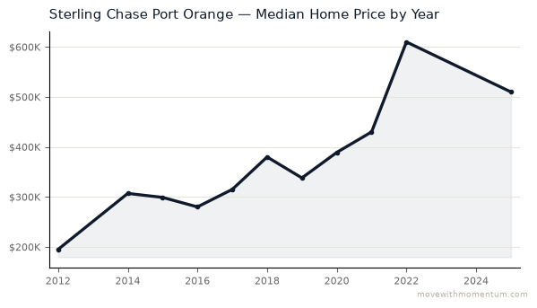 Sterling Chase Port Orange median home price history from 2012 to 2025, chart by Momentum Realty