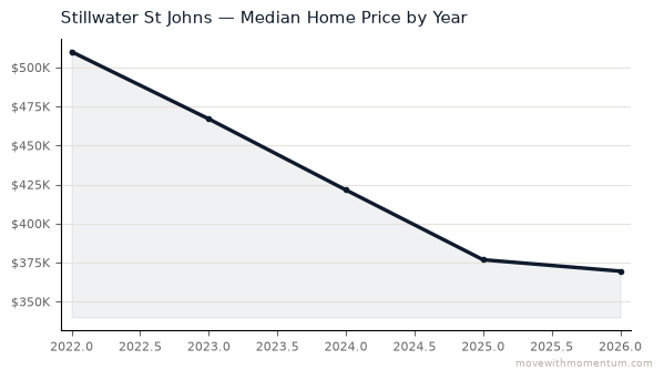 Stillwater St Johns median home price history from 2022 to 2026, chart by Momentum Realty