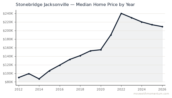 Stonebridge Jacksonville median home price history from 2012 to 2026, chart by Momentum Realty
