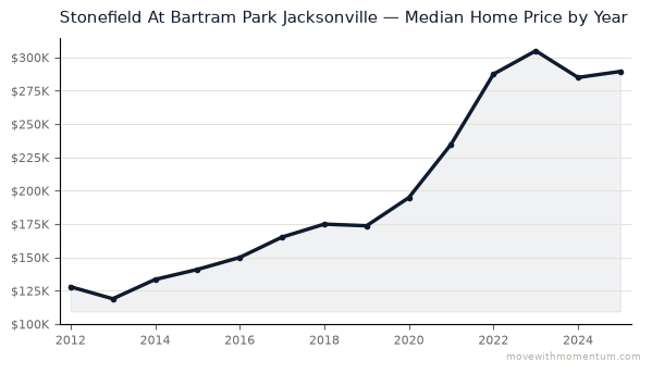 Stonefield At Bartram Park Jacksonville median home price history from 2012 to 2025, chart by Momentum Realty