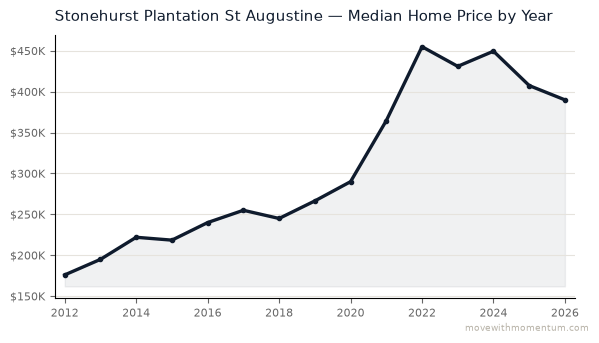 Stonehurst Plantation St Augustine median home price history from 2012 to 2026, chart by Momentum Realty