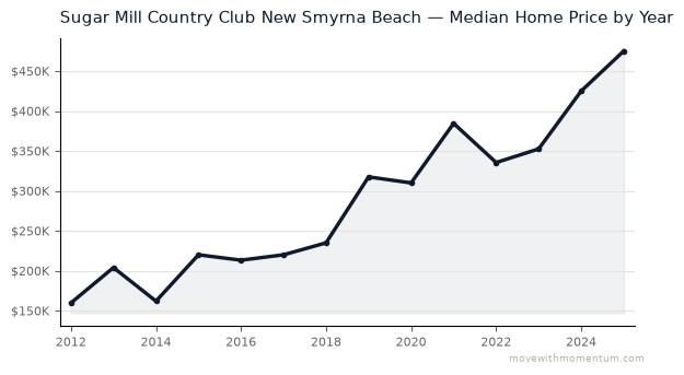 Sugar Mill Country Club New Smyrna Beach median home price history from 2012 to 2025, chart by Momentum Realty