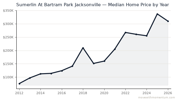 Sumerlin At Bartram Park Jacksonville median home price history from 2012 to 2026, chart by Momentum Realty