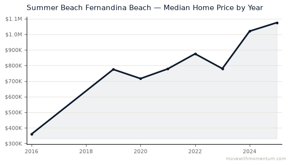 Summer Beach Fernandina Beach median home price history from 2016 to 2025, chart by Momentum Realty