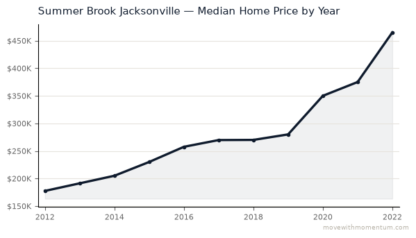 Summer Brook Jacksonville median home price history from 2012 to 2022, chart by Momentum Realty