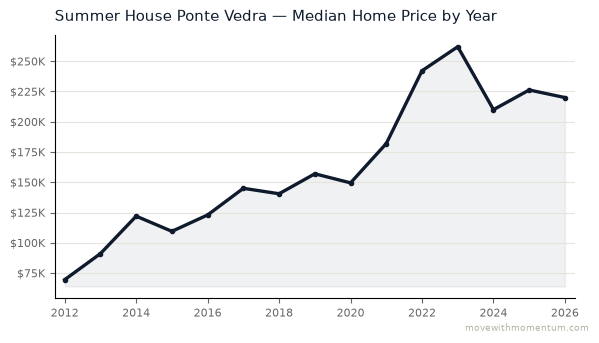 Summer House Ponte Vedra median home price history from 2012 to 2026, chart by Momentum Realty