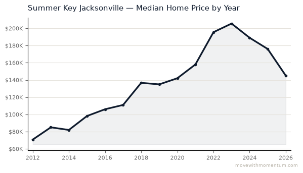 Summer Key Jacksonville median home price history from 2012 to 2026, chart by Momentum Realty