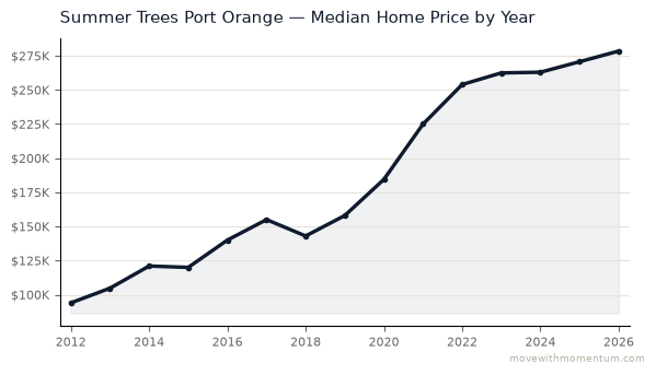 Summer Trees Port Orange median home price history from 2012 to 2026, chart by Momentum Realty