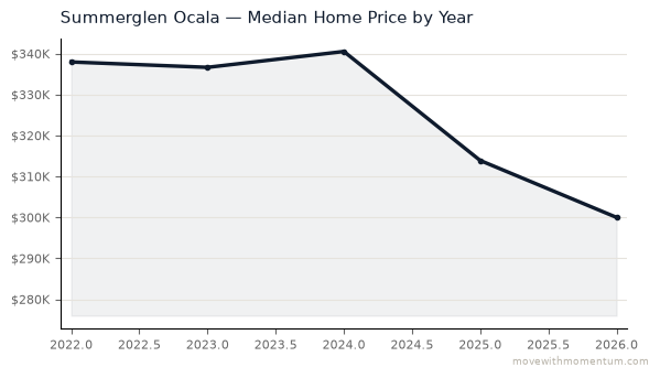 Summerglen Ocala median home price history from 2022 to 2026, chart by Momentum Realty