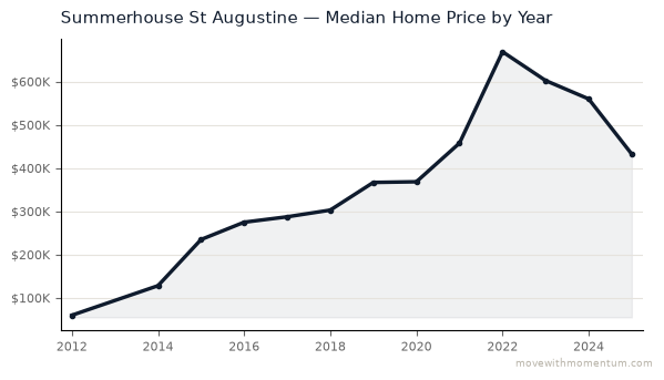 Summerhouse St Augustine median home price history from 2012 to 2025, chart by Momentum Realty
