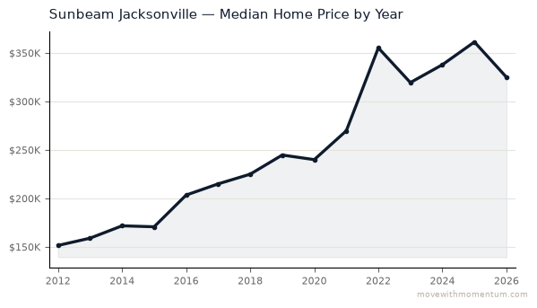Sunbeam Jacksonville median home price history from 2012 to 2026, chart by Momentum Realty