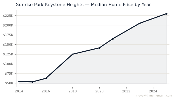 Sunrise Park Keystone Heights median home price history from 2014 to 2025, chart by Momentum Realty