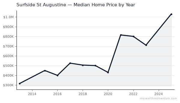 Surfside St Augustine median home price history from 2013 to 2025, chart by Momentum Realty