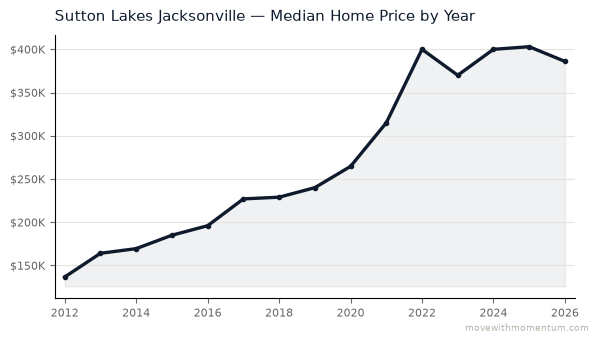 Sutton Lakes Jacksonville median home price history from 2012 to 2026, chart by Momentum Realty