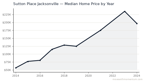 Sutton Place Jacksonville median home price history from 2014 to 2024, chart by Momentum Realty