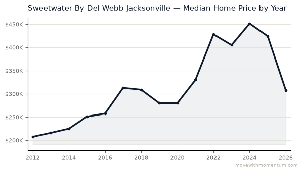 Sweetwater By Del Webb Jacksonville median home price history from 2012 to 2026, chart by Momentum Realty