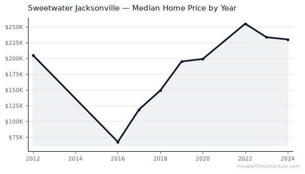 Sweetwater Jacksonville median home price history from 2012 to 2024, chart by Momentum Realty
