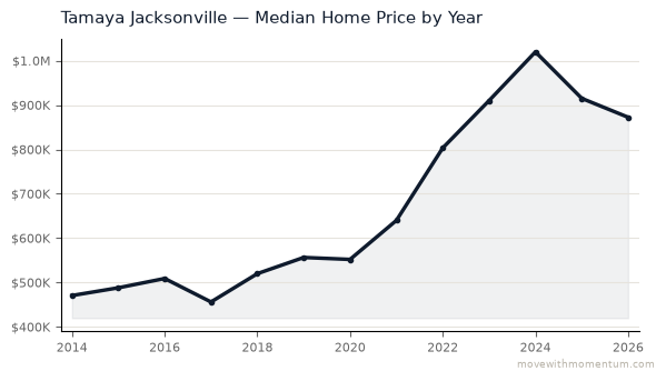 Tamaya Jacksonville median home price history from 2014 to 2026, chart by Momentum Realty