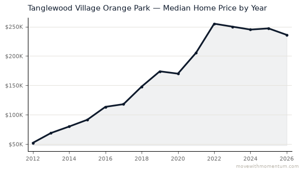 Tanglewood Village Orange Park median home price history from 2012 to 2026, chart by Momentum Realty