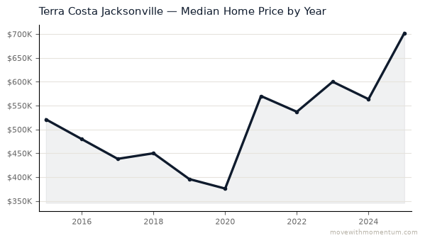 Terra Costa Jacksonville median home price history from 2015 to 2025, chart by Momentum Realty