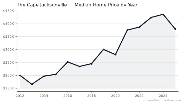The Cape Jacksonville median home price history from 2012 to 2025, chart by Momentum Realty
