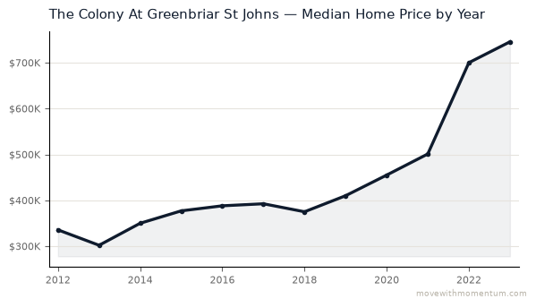 The Colony At Greenbriar St Johns median home price history from 2012 to 2023, chart by Momentum Realty