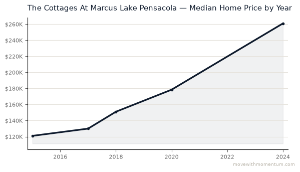 The Cottages at Marcus Lake median home price history from 2012 to 2026 — chart by Momentum Realty