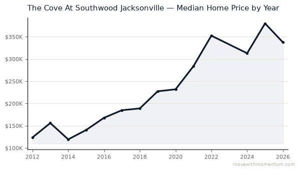 The Cove At Southwood Jacksonville median home price history from 2012 to 2026, chart by Momentum Realty