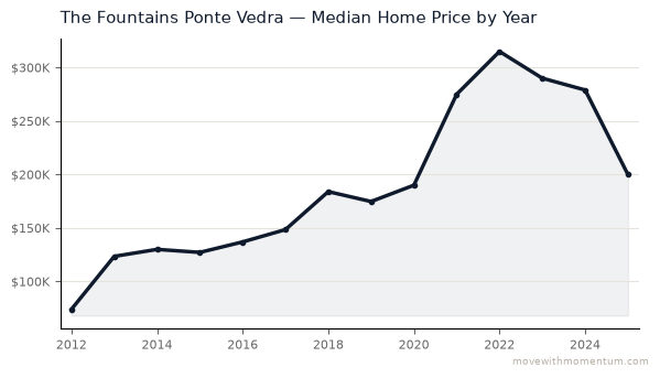 The Fountains Ponte Vedra median home price history from 2012 to 2025, chart by Momentum Realty