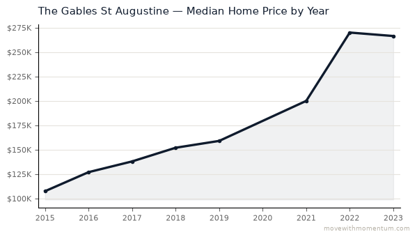 The Gables St Augustine median home price history from 2015 to 2023, chart by Momentum Realty