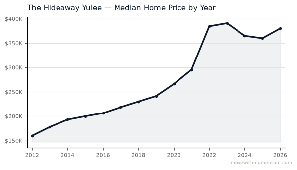 The Hideaway Yulee median home price history from 2012 to 2026, chart by Momentum Realty