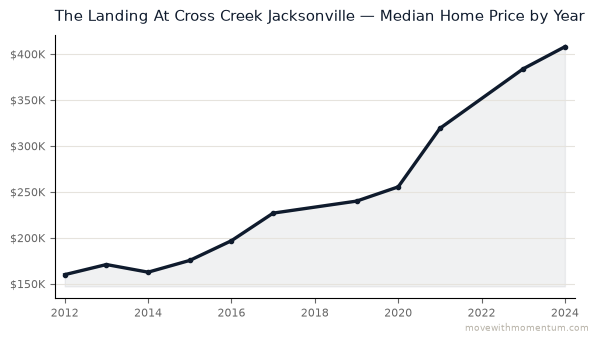 The Landing At Cross Creek Jacksonville median home price history from 2012 to 2024, chart by Momentum Realty
