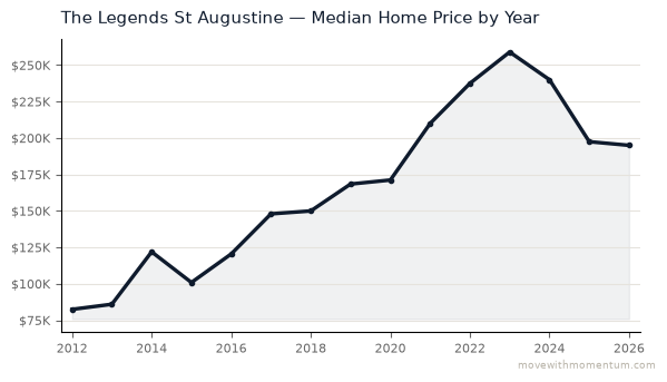 The Legends St Augustine median home price history from 2012 to 2026, chart by Momentum Realty