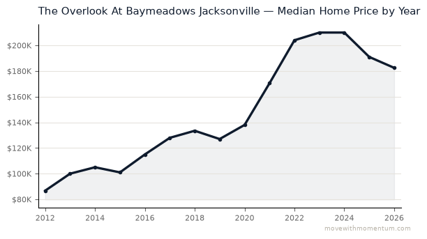 The Overlook At Baymeadows Jacksonville median home price history from 2012 to 2026, chart by Momentum Realty