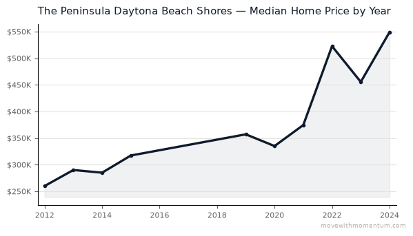 The Peninsula Daytona Beach Shores median home price history from 2012 to 2024, chart by Momentum Realty