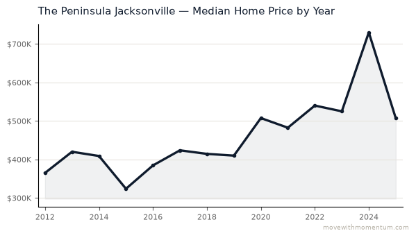 The Peninsula Jacksonville median home price history from 2012 to 2025, chart by Momentum Realty